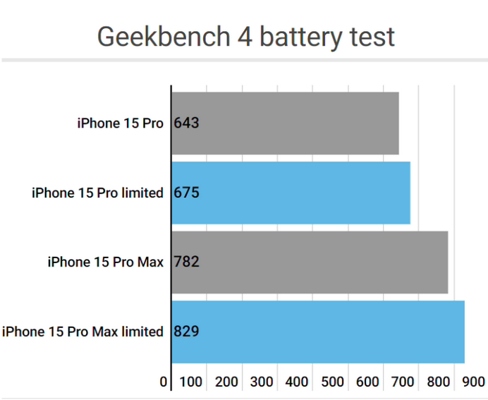 鄱阳apple维修站iPhone15Pro的ProMotion高刷功能耗电吗