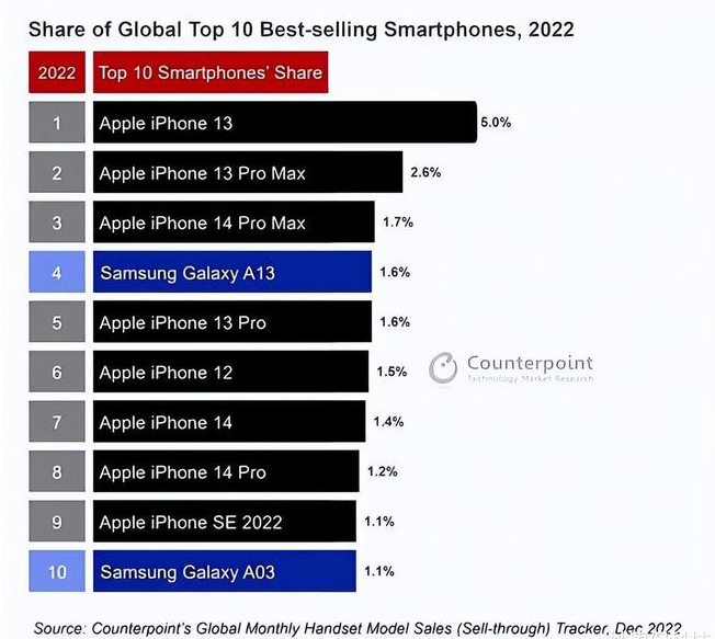 鄱阳苹果维修分享:为什么iPhone14的销量不如iPhone13? 