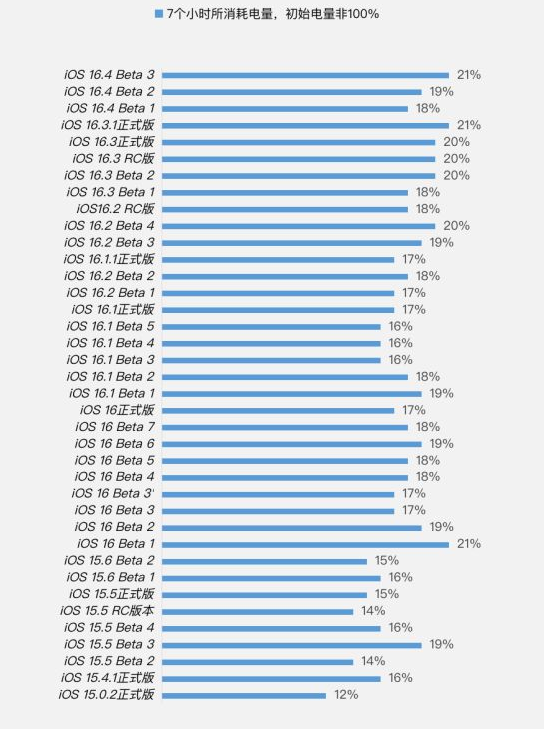 鄱阳苹果手机维修分享iOS 16.4 Beta 3续航跑分等测试结果汇总 