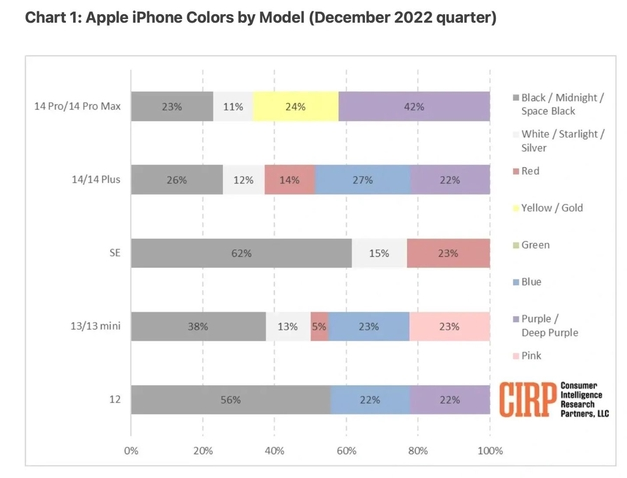 鄱阳苹果维修网点分享：美国用户最喜欢什么颜色的iPhone 14？ 