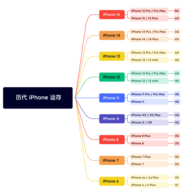 鄱阳苹果维修网点分享苹果历代iPhone运存汇总 