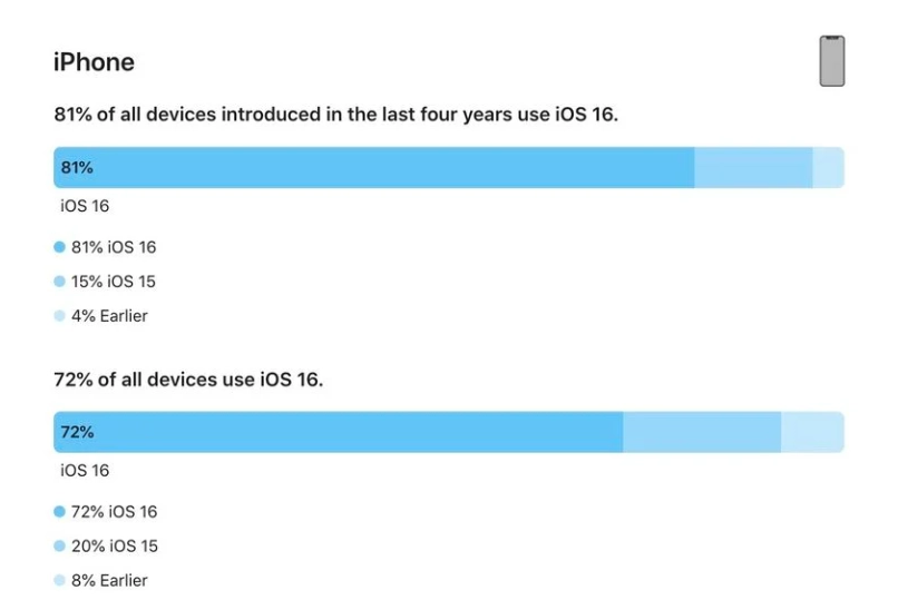 鄱阳苹果手机维修分享iOS 16 / iPadOS 16 安装率 