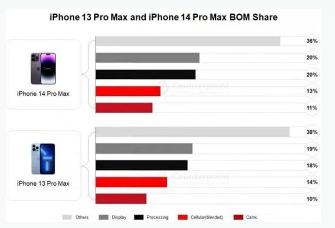 鄱阳苹果手机维修分享iPhone 14 Pro的成本和利润 