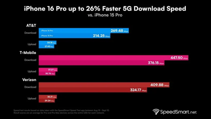 鄱阳苹果手机维修分享iPhone 16 Pro 系列的 5G 速度 