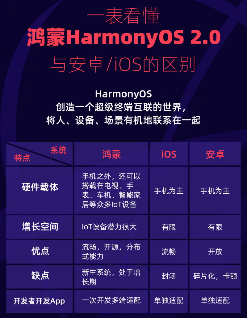 鄱阳苹果手机维修分享华为鸿蒙 OS 与安卓以及 iOS 都有什么区别 